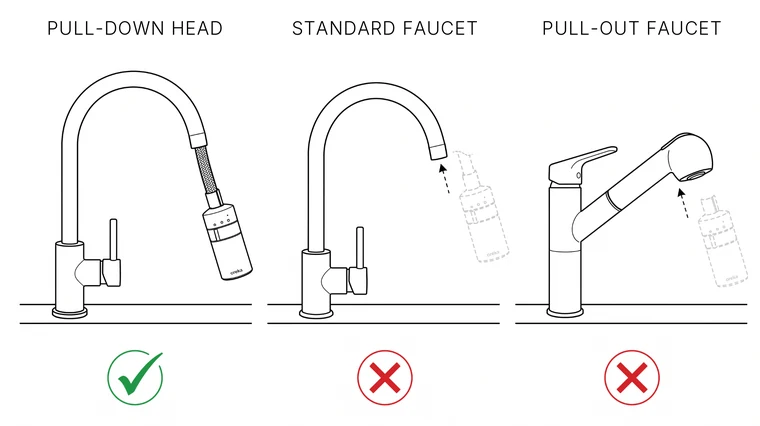 Compatibility: a pull-down faucet works with Oreka; a standard fixed-spout faucet and a pull-out faucet do not.